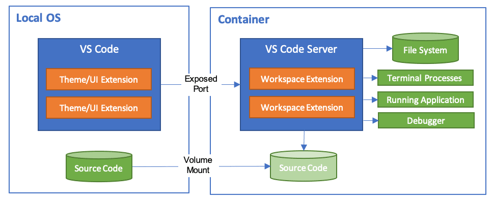 Visual Studio Code Dev Containers Architecture